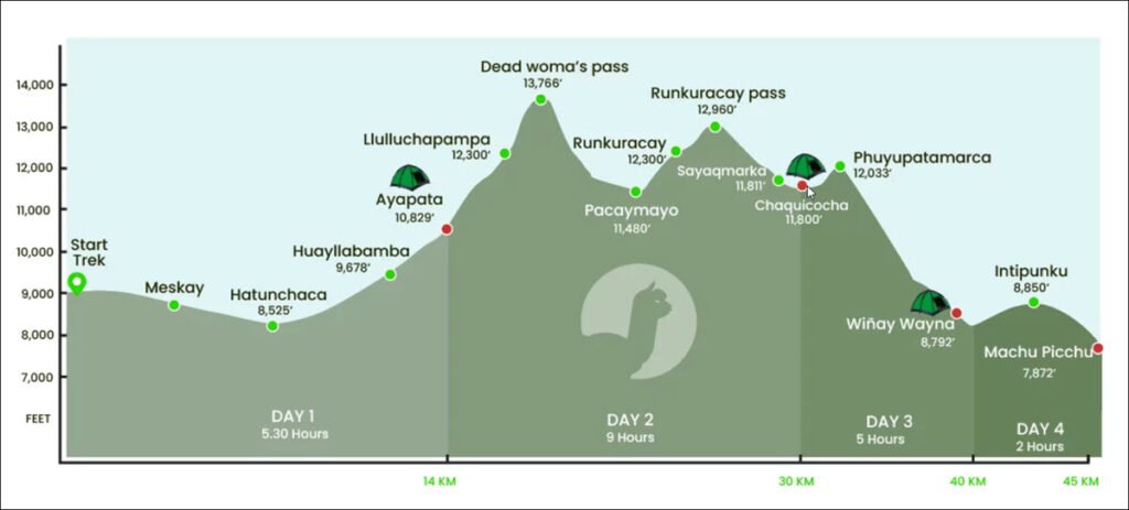 Cross-Section elevation map of The Complete Inca Trail between Cuzco and Machu Picchu, Peru (Alpaca Expeditions Illustration)